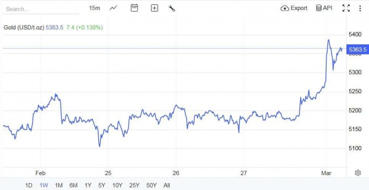 Nguồn: Trading Economics