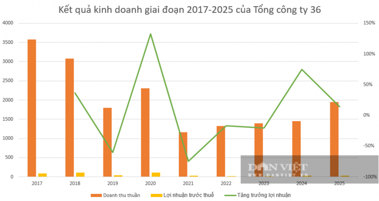 Biểu đồ: Linh Anh.