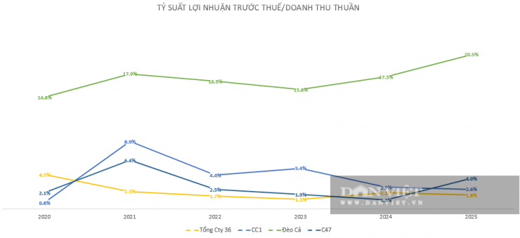 Tỷ suất lợi nhuận trước thuế trên doanh thu thuần so với một số doanh nghiệp cùng ngành. Biểu đồ: Linh Anh.