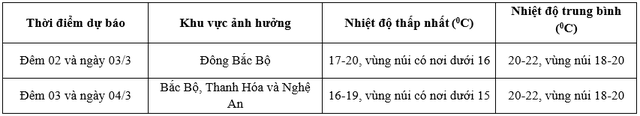 Vùng núi có nơi dưới 15 độ khi không khí lạnh bao phủ.