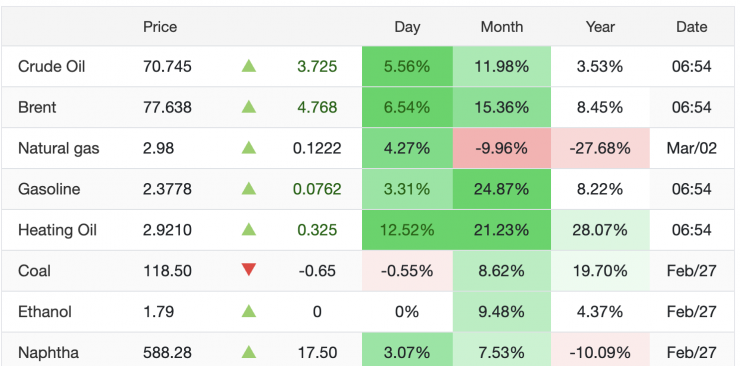 Giá xăng dầu hôm nay 3/3: Dầu thô thế giới tăng dữ dội khi Iran doạ "đốt cháy" mọi tàu qua eo biển Hormuz - 1