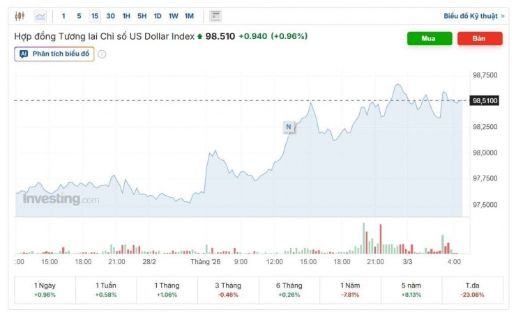 Diễn biến chỉ số DXY. Nguồn: investing.com.