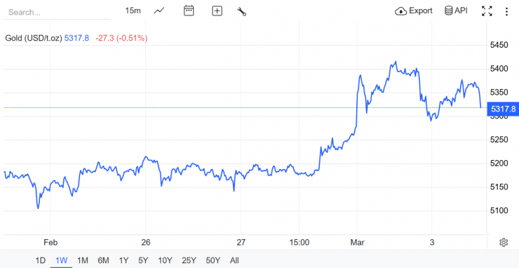 Nguồn: Trading Economics