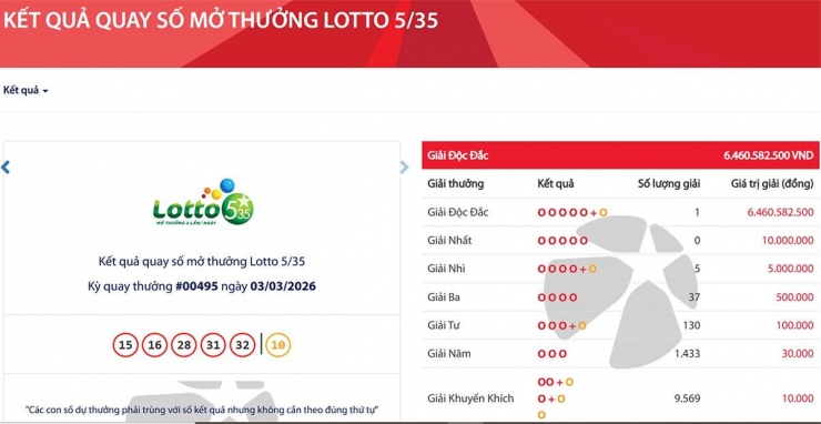 Vietlott tìm thấy khách hàng trúng độc đắc Lotto 5/35 gần 6,5 tỷ đồng.