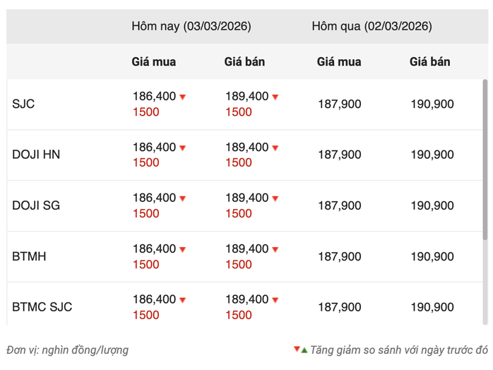 Sáng 3-3, giá vàng miếng SJC và bạc Phú Quý biến động mạnh - 2
