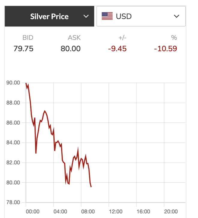 Giá vàng, bạc rớt thảm vào tối nay