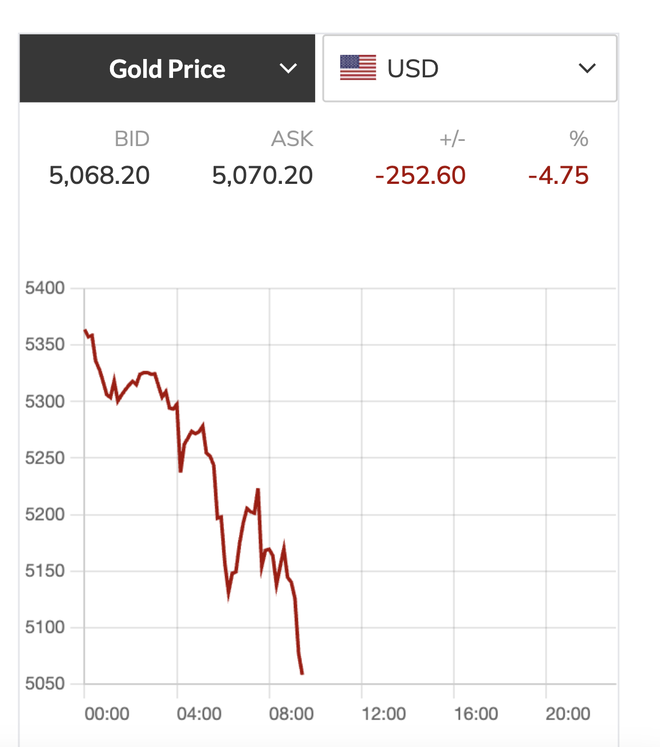 Tối 3-3, giá vàng, bạc rớt thẳng đứng - 1