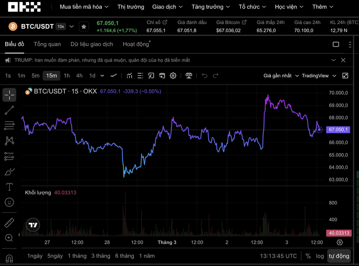 Bitcoin đang giao dịch tại 67.050 USD Nguồn: OKX
