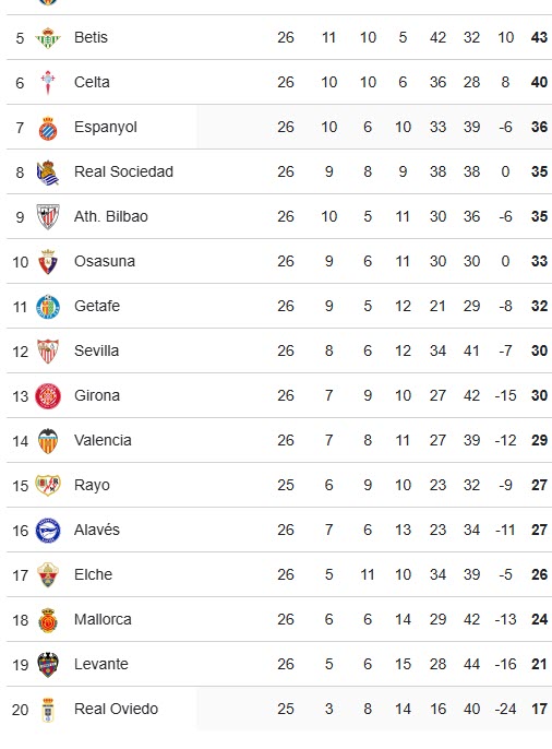 BXH La Liga sau vòng 26