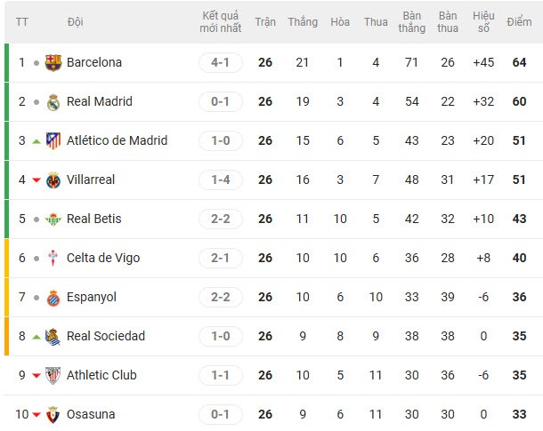 BXH top 10 La Liga sau vòng 26