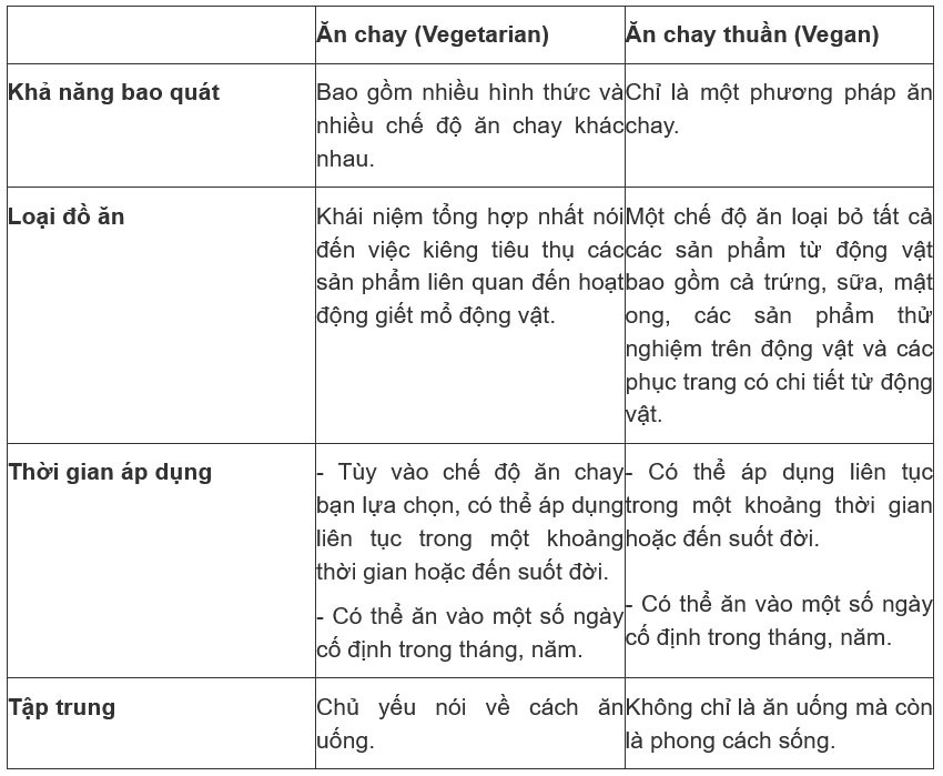 Sự khác biệt giữa ăn chay và thuần chay không phải ai cũng biết - 3