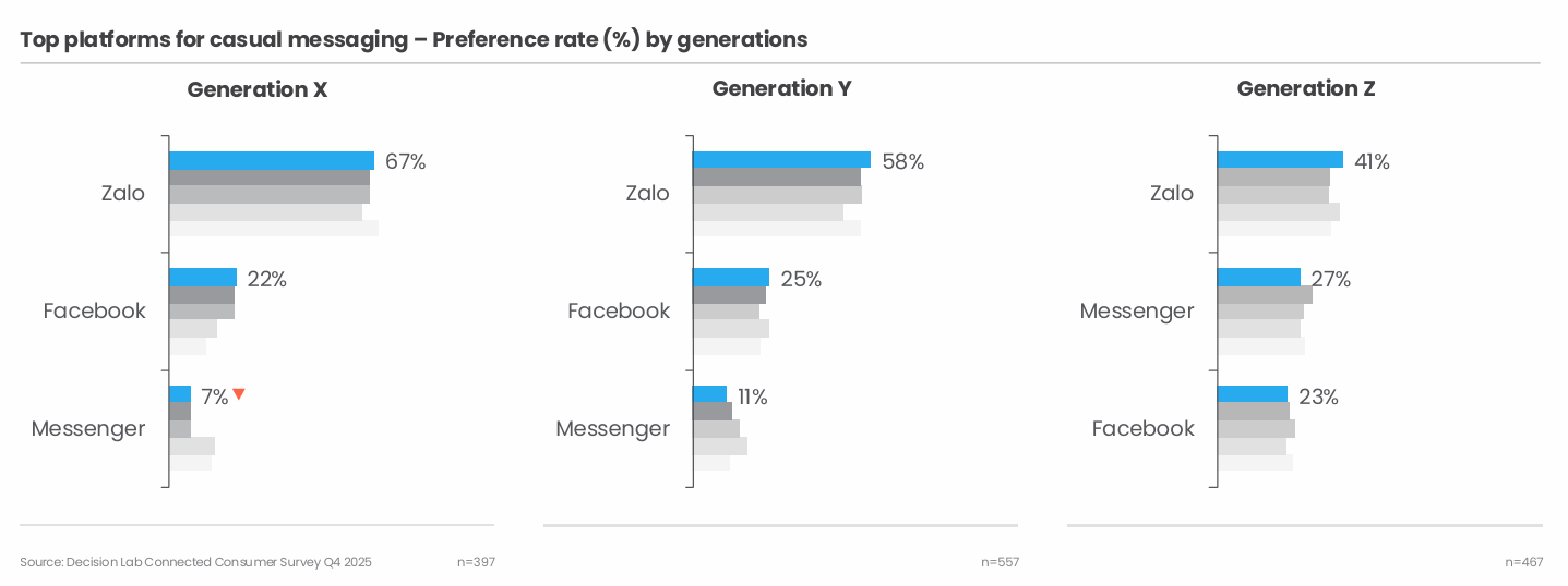 Zalo đang ở đâu so với các ứng dụng nhắn tin Messenger, WhatsApp,...? - 3