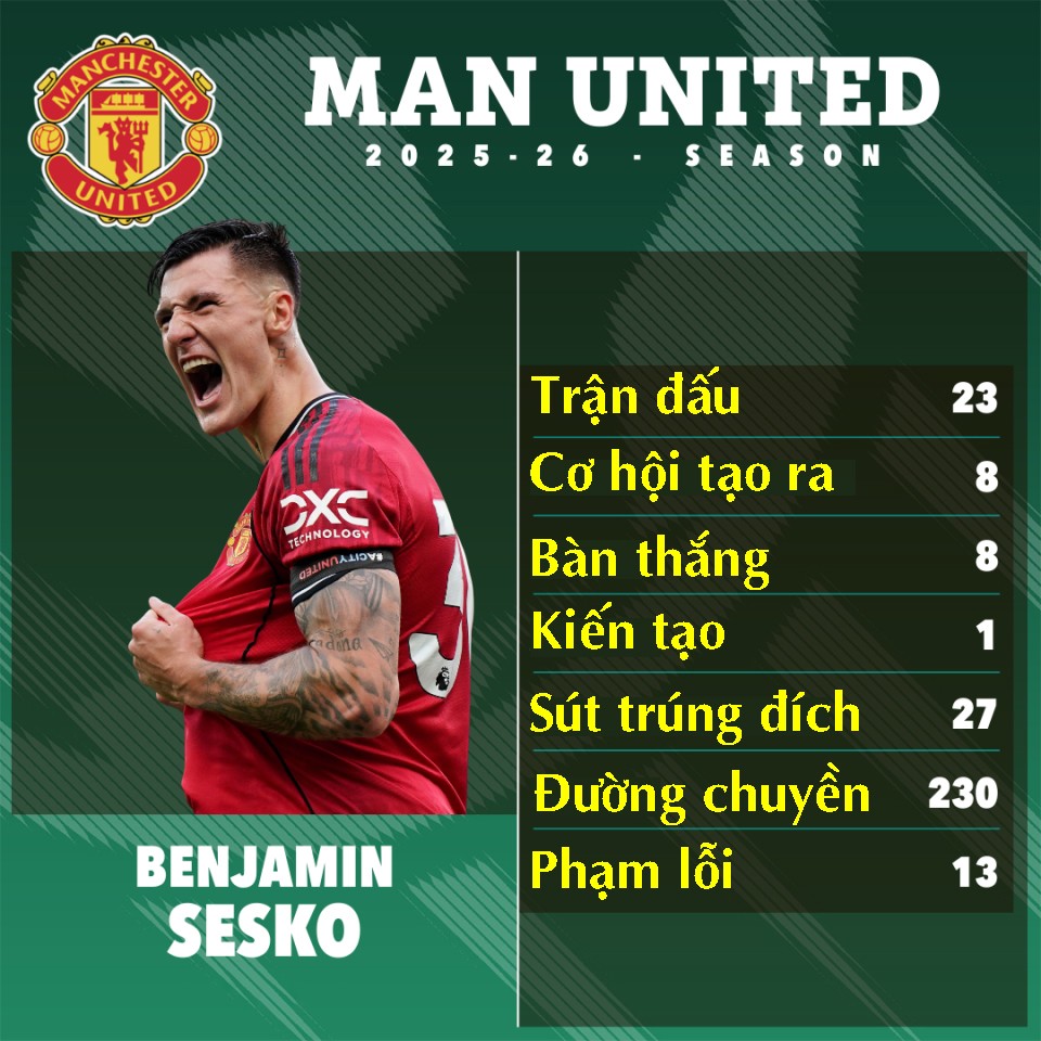 Benjamin Sesko: Từ “bom tấn” gây thất vọng đến người hùng mới của MU - 24