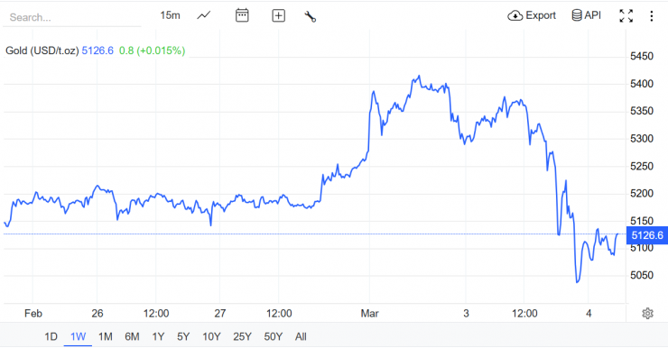 Nguồn: Trading Economics