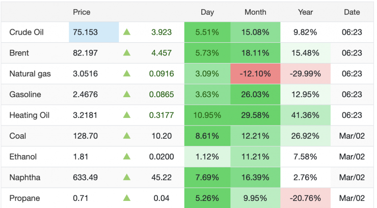 Tính đến ngày hôm nay 4/3, bình quân giá dầu thô tháng 3 tăng từ 15% đến 18,1% so với giá bình quân tháng trước. So với cùng kỳ năm trước, giá dầu thô thế giới tăng từ 9,8% đến hơn 15,5%.