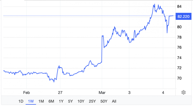 Giá xăng dầu hôm nay 4/3: Xăng dầu trong nước dự đoán tăng trên 2.000 đồng/lít