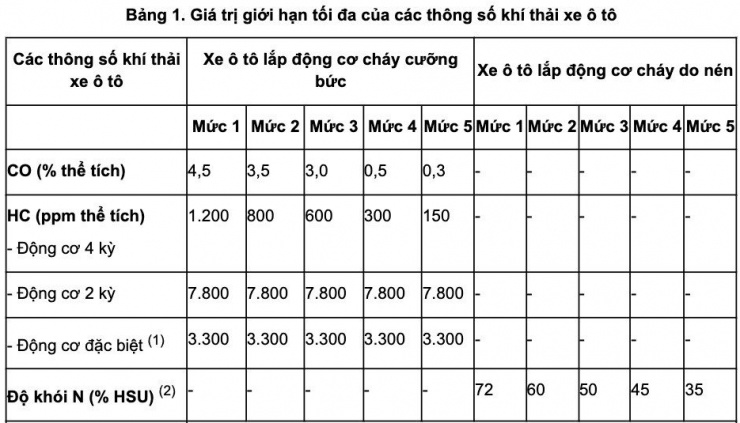 Giá trị giới hạn tối đa cho phép của thông số CO, HC và độ khói N (%HSU) của khí thải xe ô tô được quy định tại Quy chuẩn kỹ thuật quốc gia về khí thải xe ô tô tham gia giao thông đường bộ (QCVN 85:2025/BNNMT).