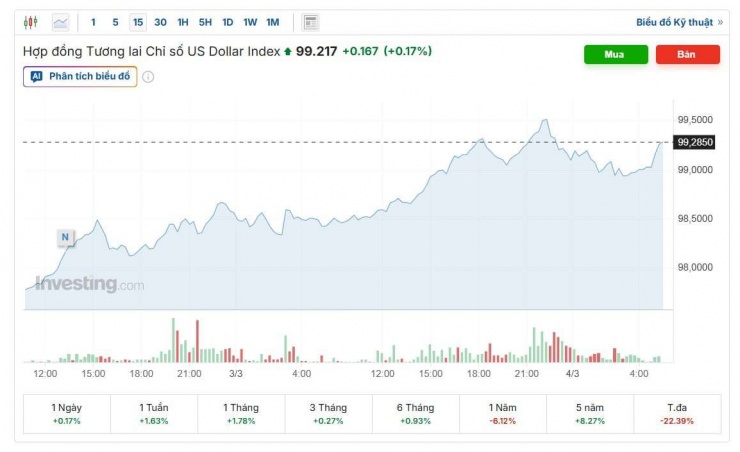 Diễn biến chỉ số DXY. Nguồn: investing.com.