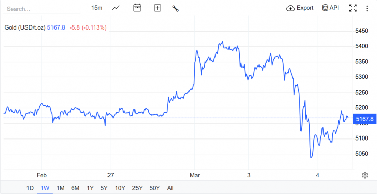 Nguồn: Trading Economics