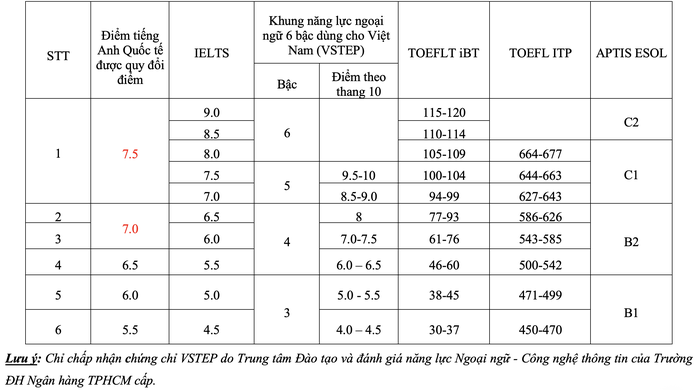 Trường ĐH Ngân hàng TPHCM công bố thông tin tuyển sinh ĐH 2026 - 3