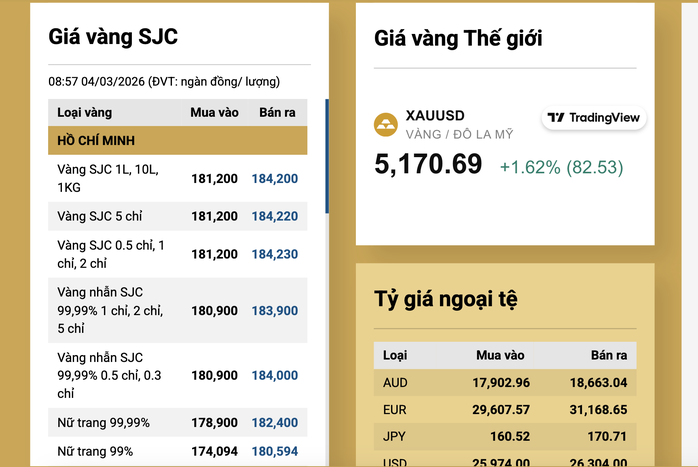 Sáng 4-3, giá vàng miếng SJC, vàng nhẫn rớt 5 triệu đồng/lượng - 2
