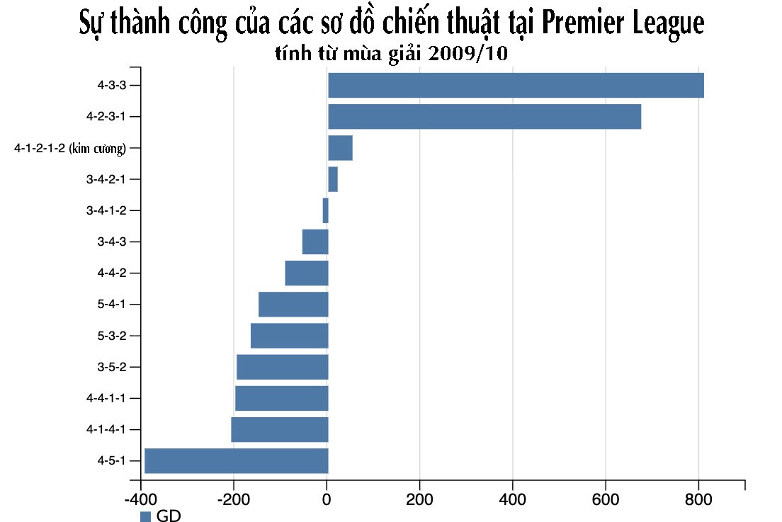 Ngoại hạng Anh bị tố nhàm chán: Amorim bất ngờ được nhắc tên, 3-4-3 có thể là trào lưu - 5