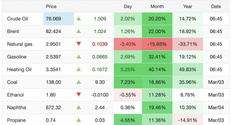 Giá xăng dầu hôm nay 5/3: Lên đỉnh, xăng dầu trong nước chiều nay tăng mạnh - 2