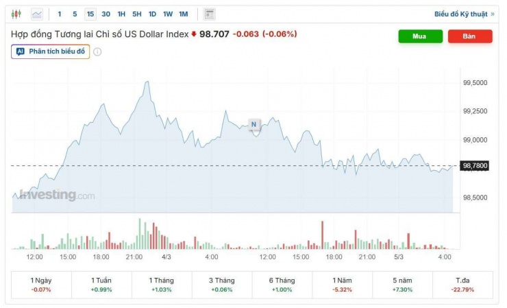 Diễn biến chỉ số DXY. Nguồn: investing.com.