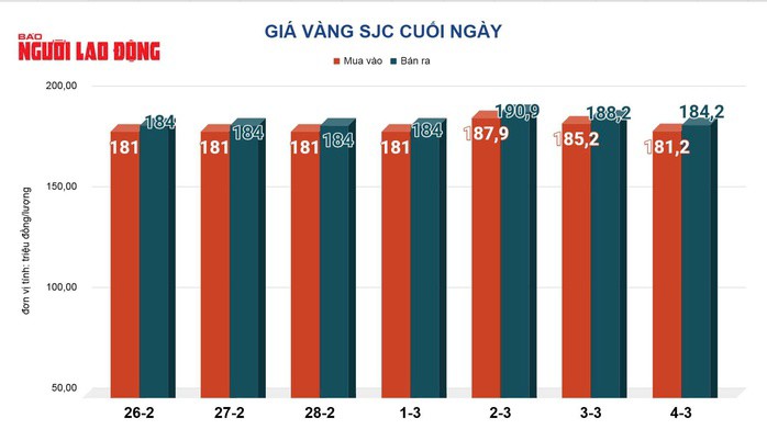 Giá vàng hôm nay, 5-3: Tiếp tục sụt giảm - 2