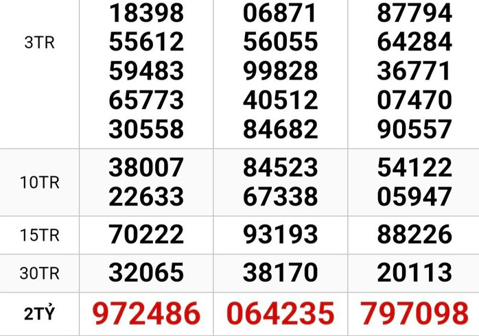 Kết quả xổ số miền Nam ngày 4-3. Ảnh: ĐLVS Duy