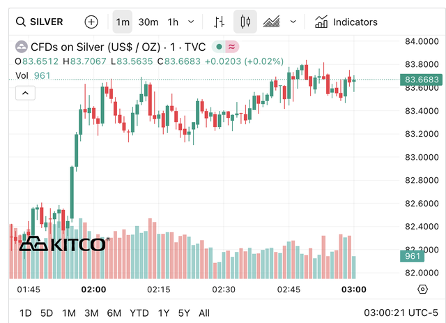 Trên thị trường quốc tế, giá bạc giao ngay đang dao động quanh mức 83,6 USD/ounce, phản ánh xu hướng điều chỉnh sau giai đoạn tăng trước đó.