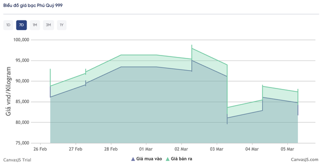 Biểu đồ giá bạc của Phú Quý trong 7 ngày qua.