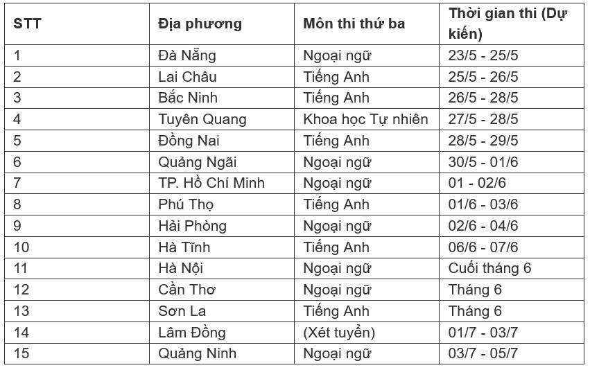 27 địa phương chốt môn thi thứ ba, 15 nơi ấn định lịch thi lớp 10 - 1