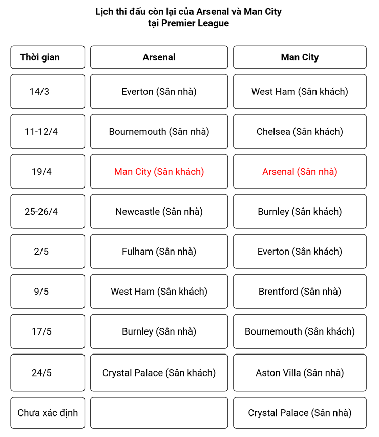 Arsenal hơn Man City 7 điểm: Kịch bản "Pháo thủ" vô địch sớm khi nào? - 2