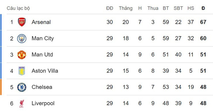 Cục diện top đầu BXH Ngoại hạng Anh