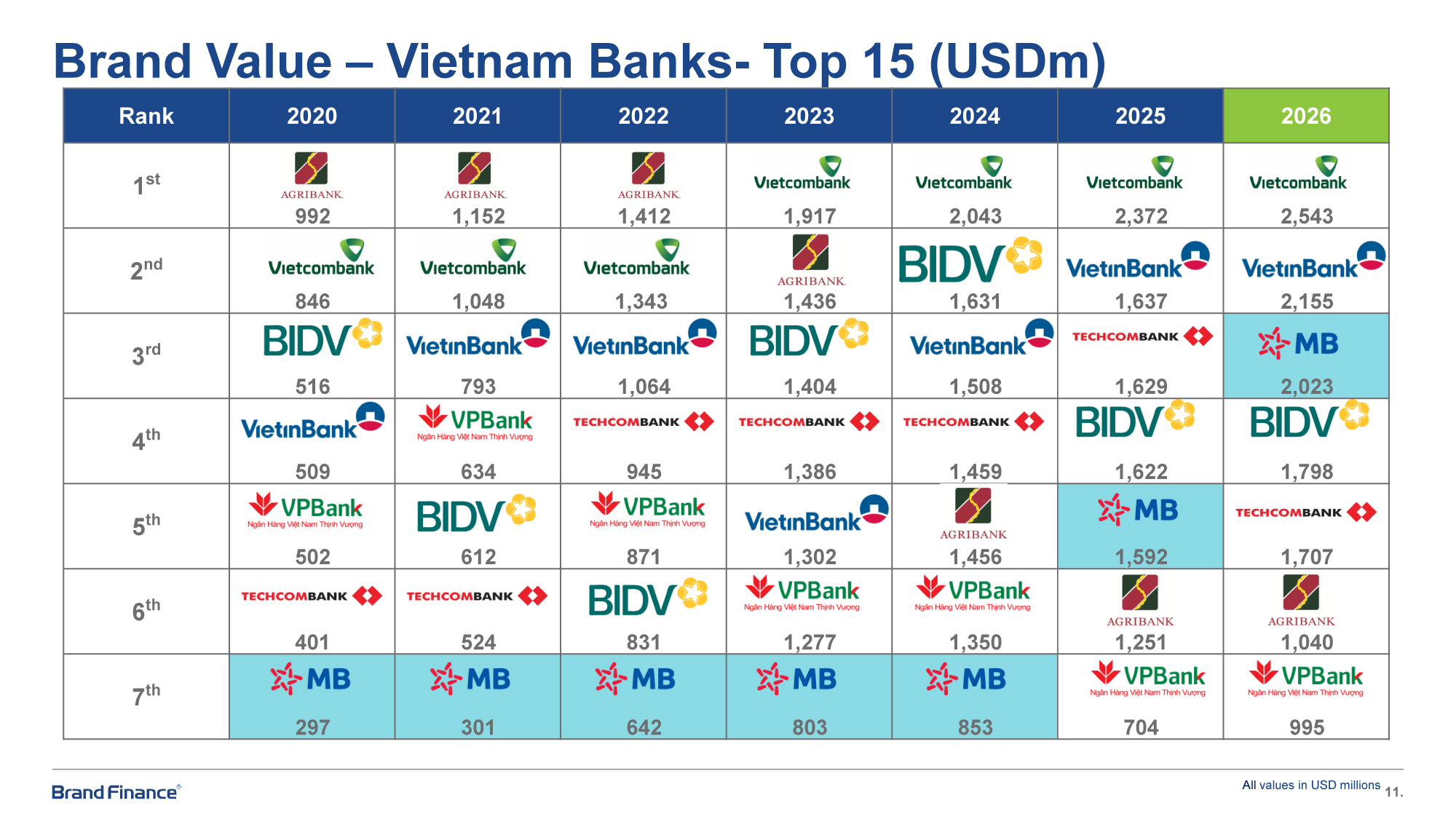 MB đạt giá trị thương hiệu hơn 2 tỷ USD, tăng 27% so với năm trước và được nâng hạng AAA+ cao nhất toàn cầu - 2