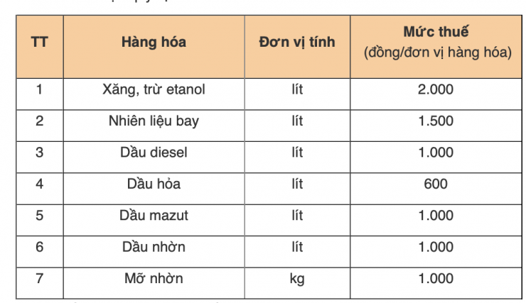 Mức thuế bảo vệ môi trường đối với xăng, dầu, mỡ nhờn từ ngày 01/01/2026 đến hết ngày 31/12/2026