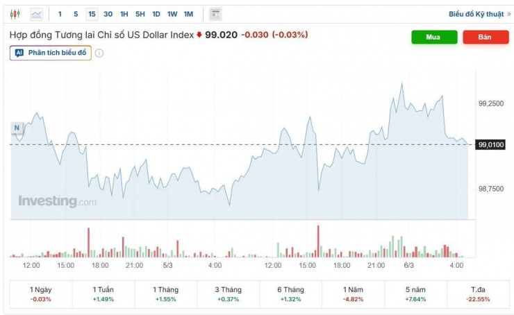 Diễn biến chỉ số DXY. Nguồn: investing.com.