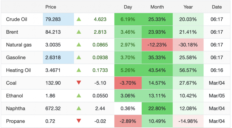 Giá xăng dầu hôm nay 6/3: Tiến thẳng mốc 100 USD, trong nước tăng rất mạnh - 1