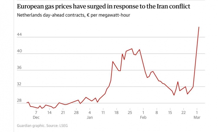 Giá khí đốt châu Âu ngày 2/3 tăng vọt do tác động từ cuộc chiến Mỹ-Israel- Iran (đơn vị: euro/megawatt-giờ). Nguồn: Guardian graphic/LSEG