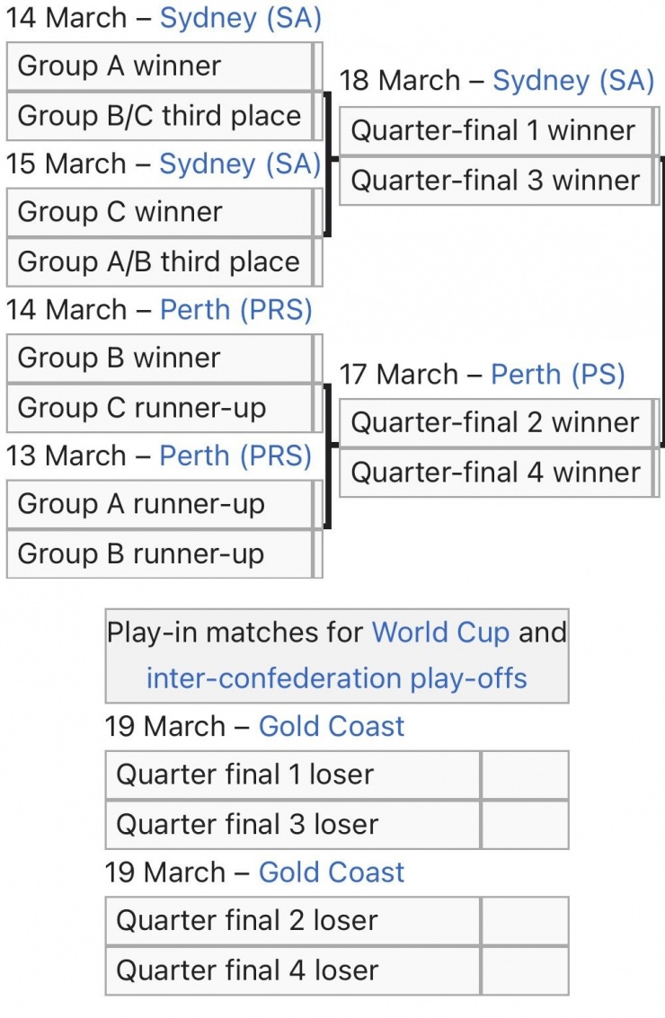 Phân chia nhánh đấu tứ kết và play-off