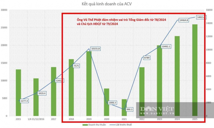 Biểu đồ: Linh Anh.