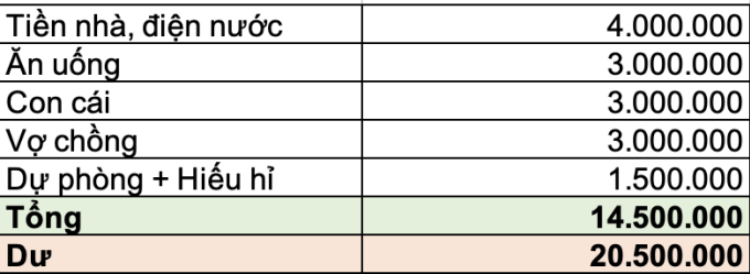Bảng chi tiêu của gia đình Hiền. Ảnh: NVCC