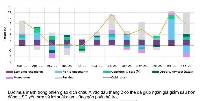Hội đồng Vàng Thế giới: Vàng hưởng lợi khi đồng USD giảm, nhưng cũng tiềm ẩn rủi ro khó lường - 1