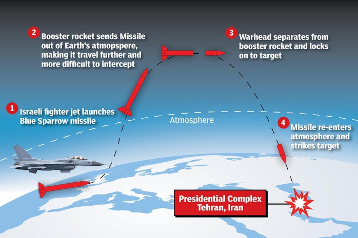 Đồ hoạ mô phỏng tên lửa Blue Sparrow tấn công Iran. Nguồn: NY Post