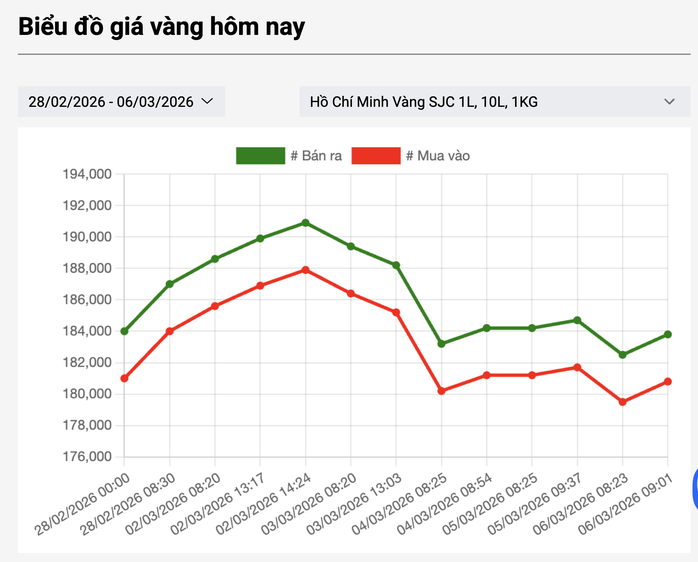 Giá vàng biến động liên tục những ngày qua