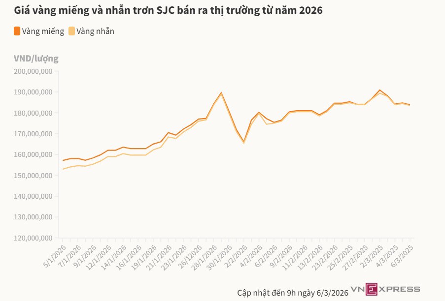 Giá vàng trong nước cao hơn thế giới 21 triệu đồng - 1
