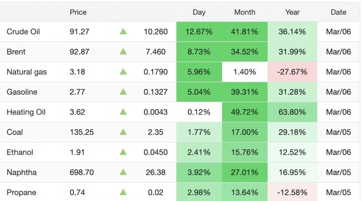 Giá dầu thô Brent ngọt nhẹ giao dịch gần 92,87 USD/thùng, tăng 7,48 USD/thùng, tương đương mức tăng 8,73% so với phiên liền trước.
