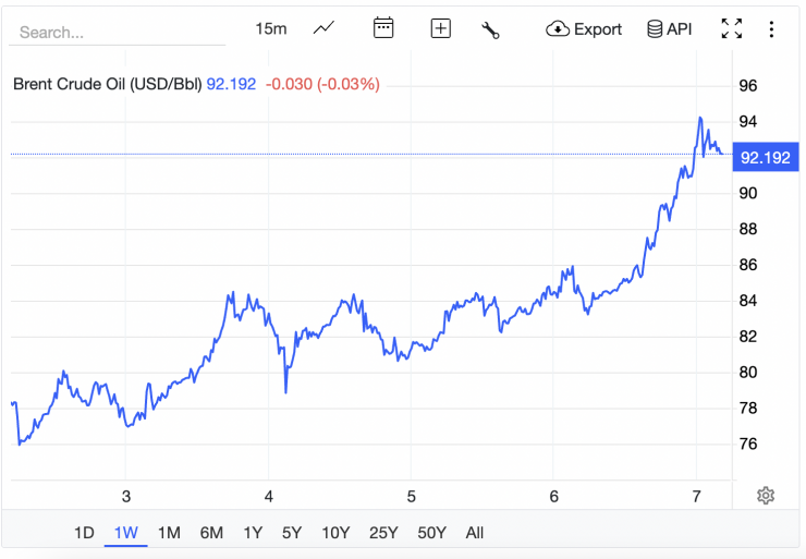 Giá xăng dầu hôm nay 7/3: Dầu thế giới tăng, vượt 90 USD/thùng, chiều nay xăng dầu trong nước điều chỉnh tăng? - 2