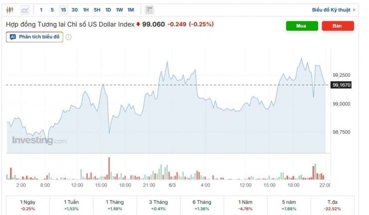 Diễn biến chỉ số DXY. Nguồn: investing.com.
